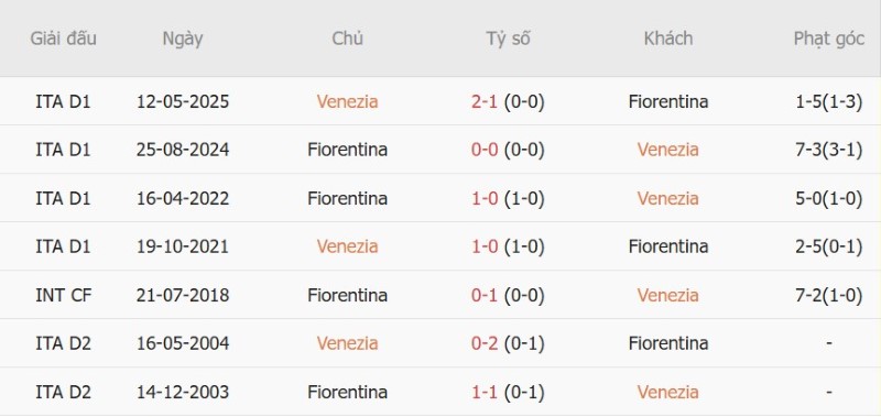 Soi kèo phạt góc Venezia vs Fiorentina, 1h45 ngày 12/9 - Ảnh 5