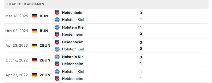 Nhận định, Soi kèo Heidenheim vs Holstein Kiel 18h30 ngày 13/09: Chủ nhà thắng thế - Ảnh 3