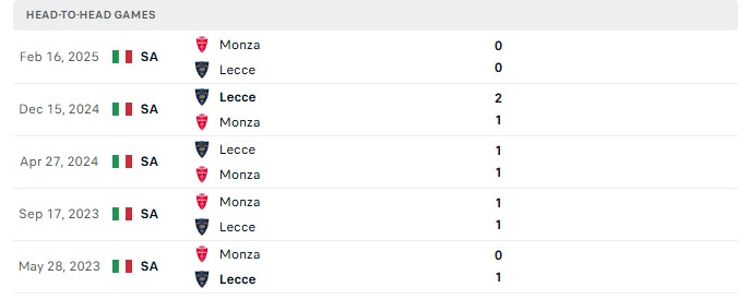 Nhận định, Soi kèo Lecce vs Monza 20h00 ngày 13/09: Vỗ mặt chủ nhà - Ảnh 3