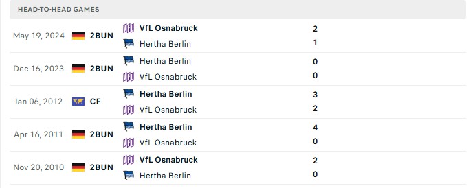 Nhận định, Soi kèo Osnabruck vs Hertha Berlin 18h30 ngày 13/09: Tân binh khó lường - Ảnh 3