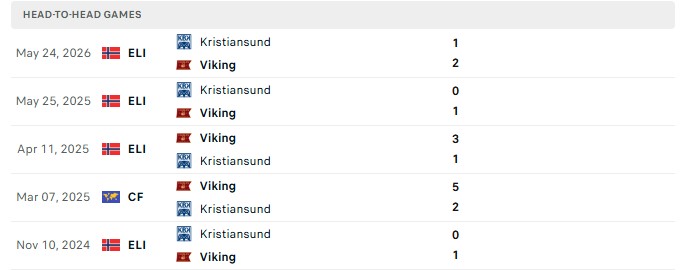 Nhận định, Soi kèo Viking vs Kristiansund 19h30 ngày 13/09: Thua trên thế thắng - Ảnh 3