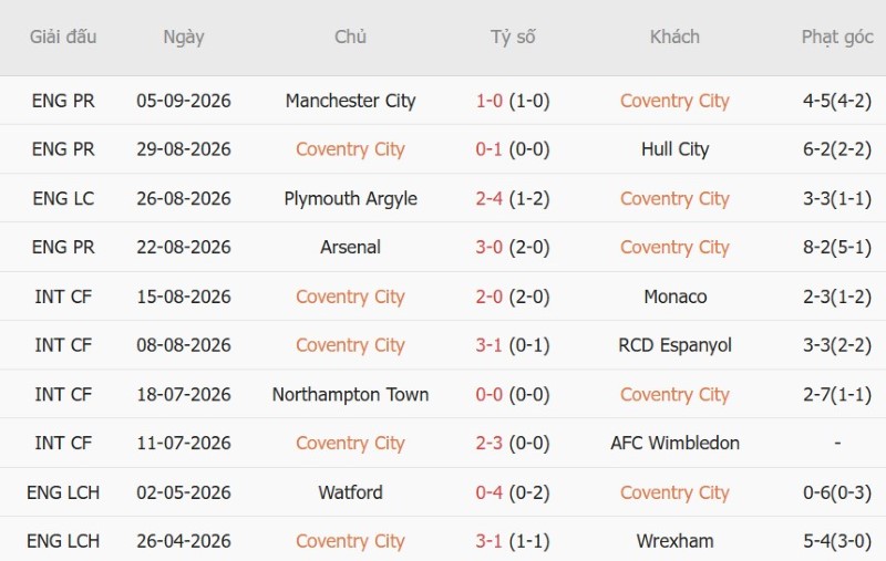 Soi kèo phạt góc Coventry vs Brighton, 20h00 ngày 13/9 - Ảnh 3