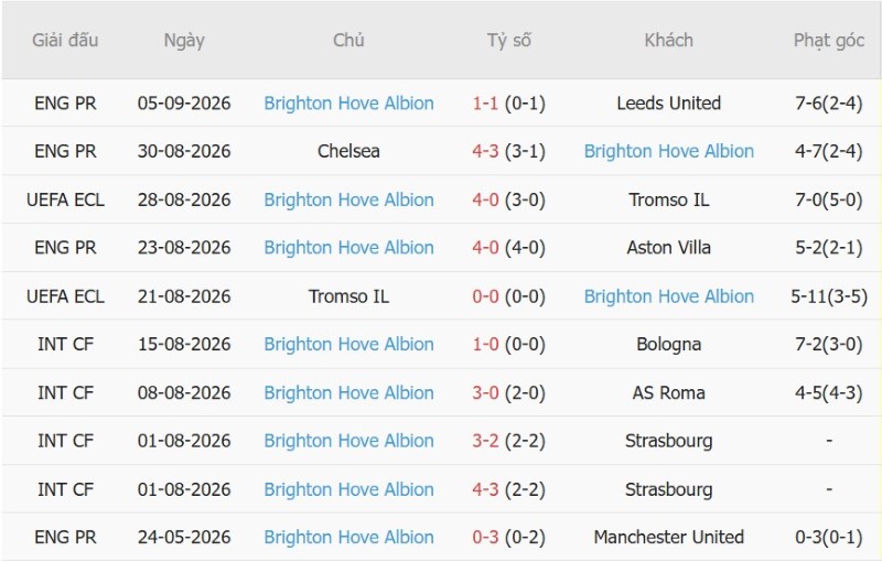 Soi kèo phạt góc Coventry vs Brighton, 20h00 ngày 13/9 - Ảnh 4