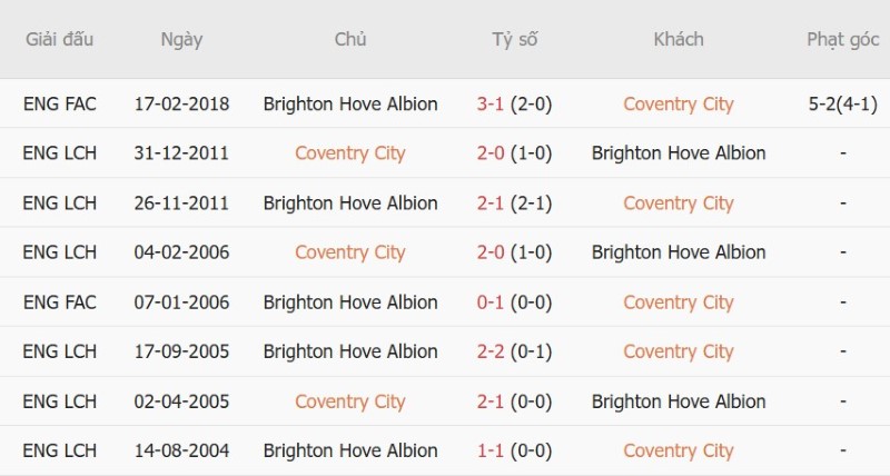 Soi kèo phạt góc Coventry vs Brighton, 20h00 ngày 13/9 - Ảnh 5