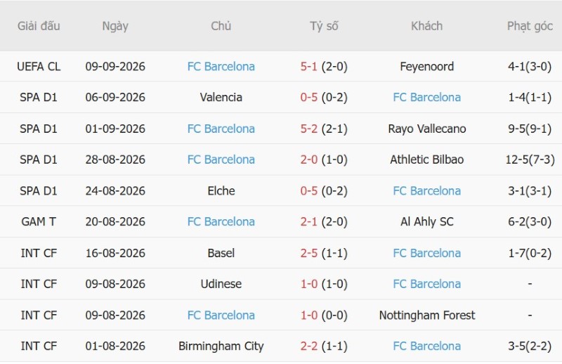 Soi kèo phạt góc Levante vs Barcelona, 21h15 ngày 13/9 - Ảnh 4