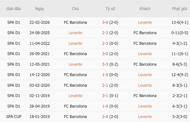 Soi kèo phạt góc Levante vs Barcelona, 21h15 ngày 13/9 - Ảnh 5