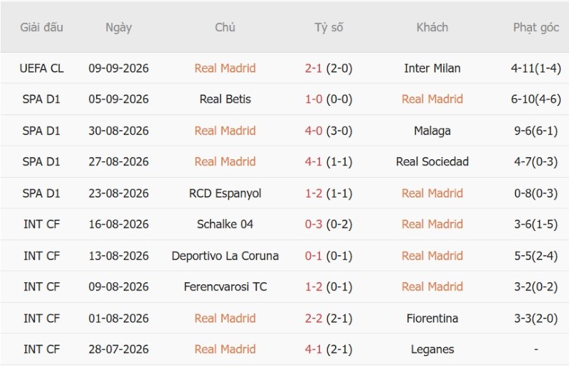 Soi kèo phạt góc Real Madrid vs Vallecano, 2h00 ngày 13/9 - Ảnh 3