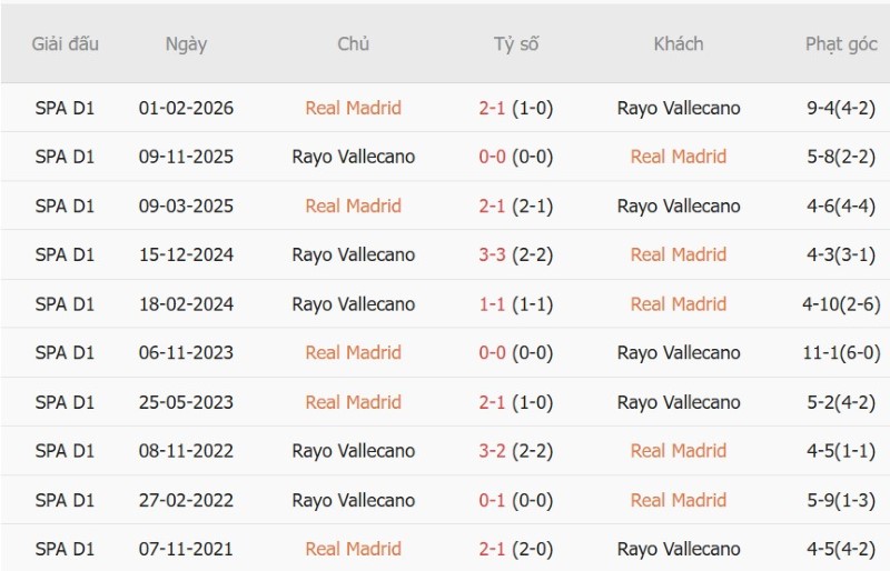 Soi kèo phạt góc Real Madrid vs Vallecano, 2h00 ngày 13/9 - Ảnh 5