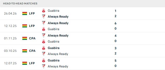 Nhận định, Soi kèo Always Ready vs Guabira 02h00 ngày 14/09: Chênh lệch đẳng cấp - Ảnh 3