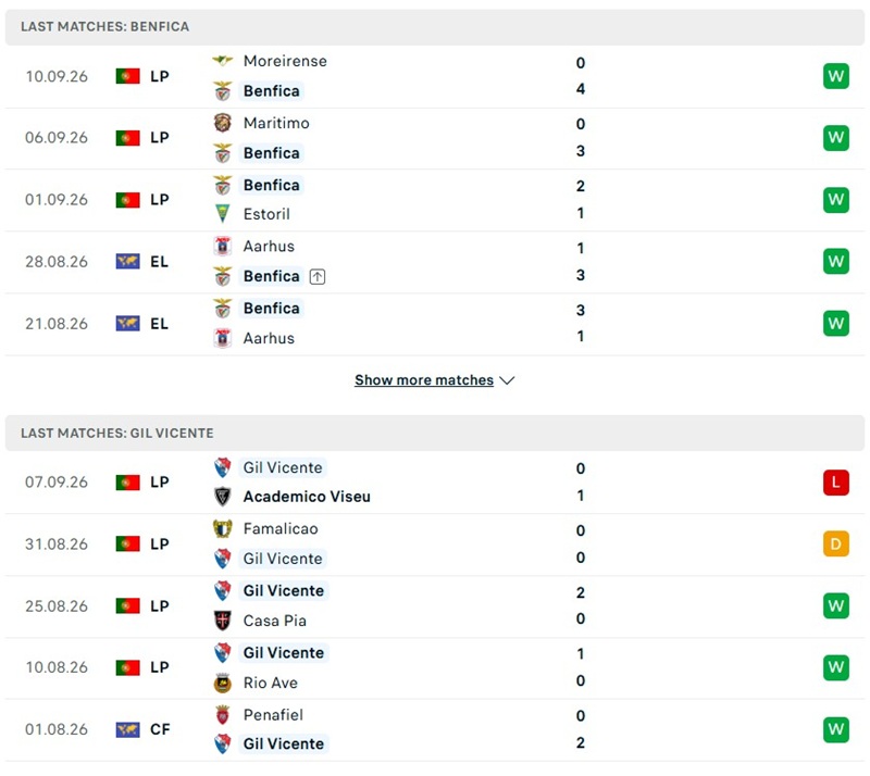 Nhận định, Soi kèo Benfica vs Gil Vicente 00h00 ngày 14/09: Chủ nhà thăng hoa - Ảnh 2