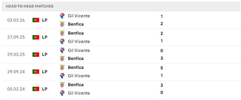 Nhận định, Soi kèo Benfica vs Gil Vicente 00h00 ngày 14/09: Chủ nhà thăng hoa - Ảnh 3