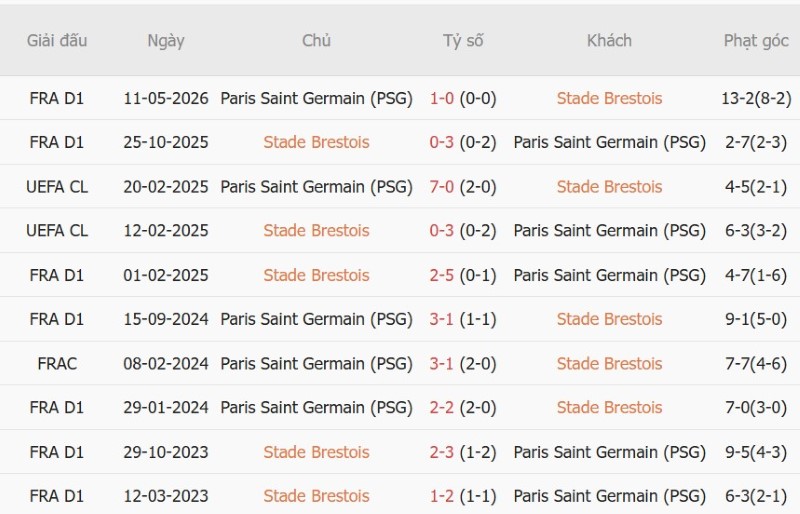 Nhận định, Soi kèo Brest vs PSG 01h45 ngày 14/9: Quán quân giải hạn - Ảnh 5