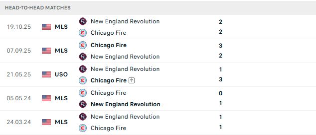 Nhận định, Soi kèo Chicago Fire vs New England 04h30 ngày 14/09: Điểm tựa sân nhà - Ảnh 3