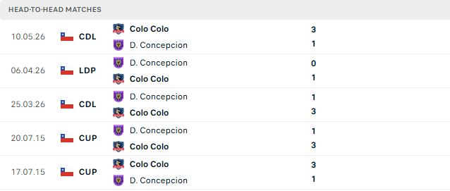 Nhận định, Soi kèo Colo Colo vs Concepcion 03h30 ngày 14/09: Chủ thắng cách biệt - Ảnh 3