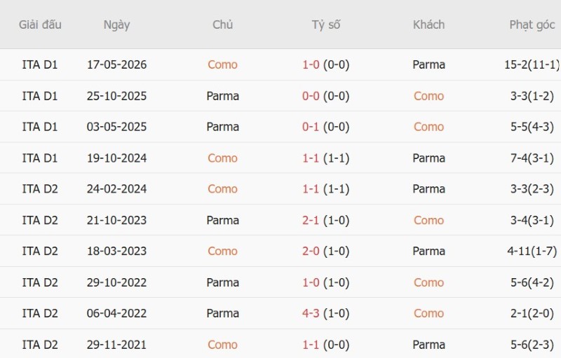 Nhận định, Soi kèo Como vs Parma 23h30 ngày 14/9: Como thẳng tiến - Ảnh 5