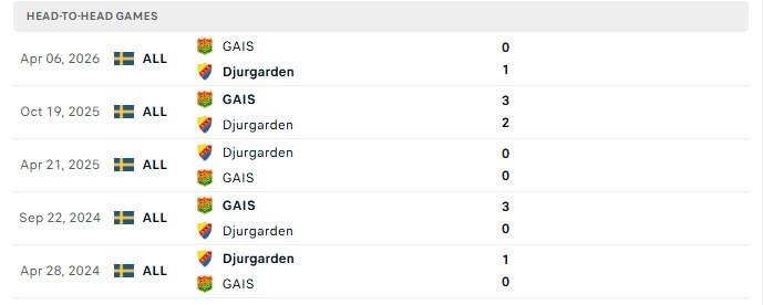 Nhận định, Soi kèo Djurgardens vs GAIS 0h00 ngày 15/09: 6 thắng liên tiếp - Ảnh 3