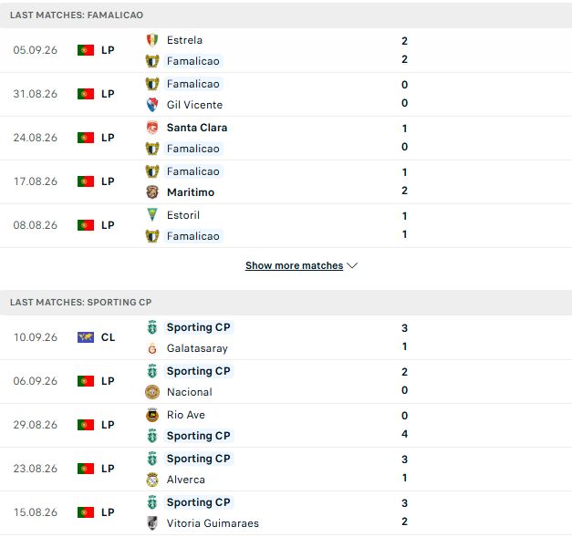 Nhận định, Soi kèo Famalicao vs Sporting Lisbon 02h30 ngày 14/09: Khách thắng cách biệt - Ảnh 2