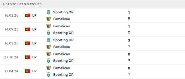 Nhận định, Soi kèo Famalicao vs Sporting Lisbon 02h30 ngày 14/09: Khách thắng cách biệt - Ảnh 3