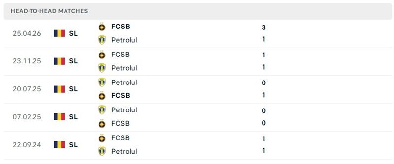 Nhận định, Soi kèo FCSB vs Petrolul Ploiesti 01h00 ngày 15/09: Chủ nhà tìm lại mạch thắng - Ảnh 3