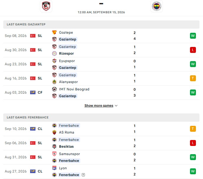 Nhận định, Soi kèo Gazisehir Gaziantep vs Fenerbahce 0h00 ngày 15/09: Con mồi ưa thích - Ảnh 2