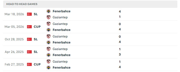 Nhận định, Soi kèo Gazisehir Gaziantep vs Fenerbahce 0h00 ngày 15/09: Con mồi ưa thích - Ảnh 3