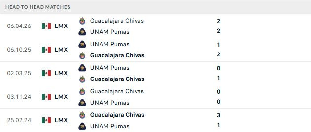 Nhận định, Soi kèo Guadalajara vs Pumas 08h00 ngày 14/09: Chiến thắng cách biệt - Ảnh 3