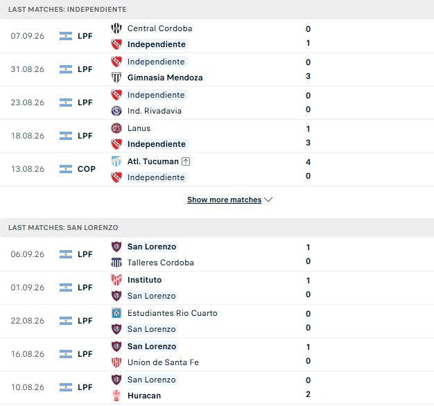 Nhận định, Soi kèo Independiente vs San Lorenzo 05h15 ngày 14/09: Chủ nhà đáng tin - Ảnh 2