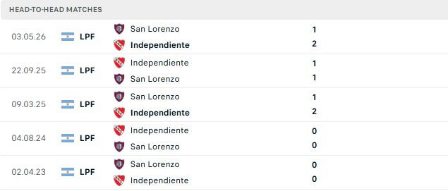 Nhận định, Soi kèo Independiente vs San Lorenzo 05h15 ngày 14/09: Chủ nhà đáng tin - Ảnh 3