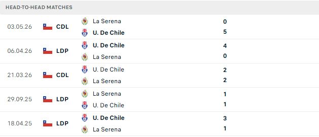 Nhận định, Soi kèo La Serena vs Universidad de Chile 01h00 ngày 14/09: Chủ nhà có điểm - Ảnh 3
