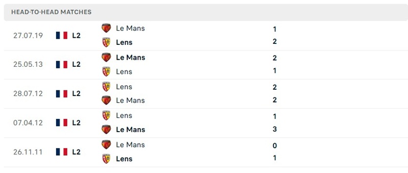 Nhận định, Soi kèo Le Mans vs Lens 22h15 ngày 13/09: Chủ nhà yếu thế - Ảnh 3