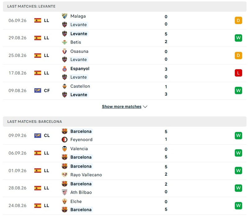 Nhận định, Soi kèo Levante vs Barcelona 21h15 ngày 13/09: Khách lấn lướt - Ảnh 2