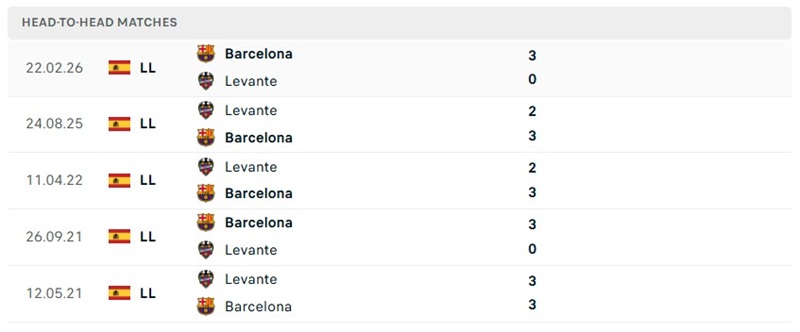 Nhận định, Soi kèo Levante vs Barcelona 21h15 ngày 13/09: Khách lấn lướt - Ảnh 3