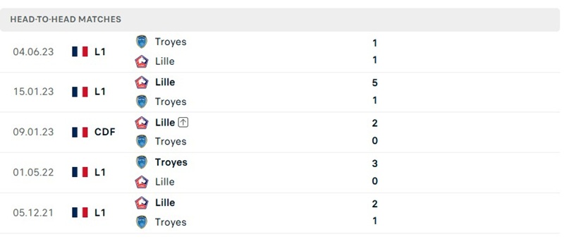 Nhận định, Soi kèo Lille vs Troyes 20h00 ngày 13/09: Chủ nhà áp đảo - Ảnh 3