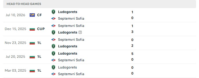 Nhận định, Soi kèo Ludogorets vs Septemvri Sofia 0h30 ngày 15/09: Thua trên thế thắng - Ảnh 3