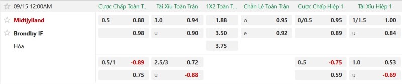 Nhận định, Soi kèo Midtjylland vs Brondby 00h00 ngày 15/9: Nối dài chuỗi bất bại - Ảnh 2