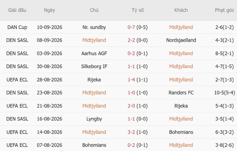 Nhận định, Soi kèo Midtjylland vs Brondby 00h00 ngày 15/9: Nối dài chuỗi bất bại - Ảnh 3