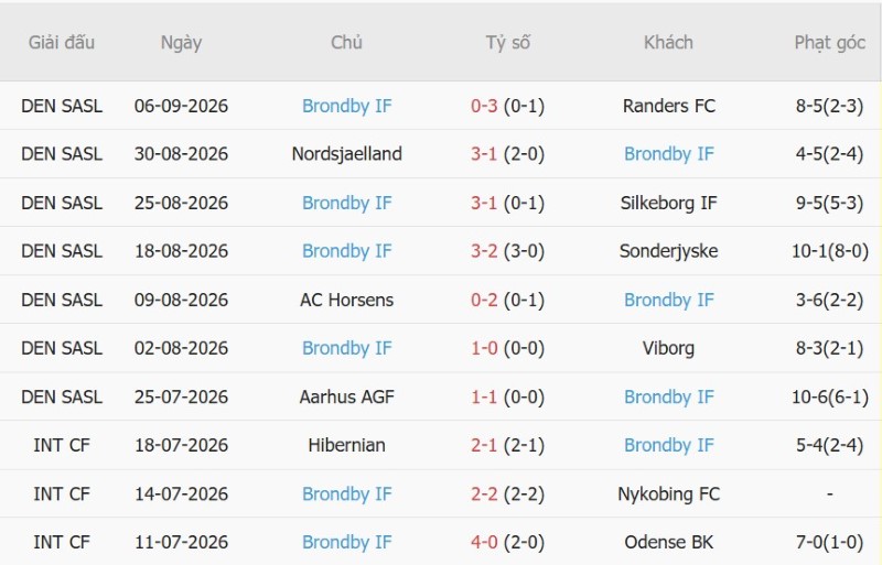 Nhận định, Soi kèo Midtjylland vs Brondby 00h00 ngày 15/9: Nối dài chuỗi bất bại - Ảnh 4
