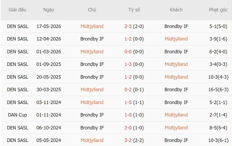 Nhận định, Soi kèo Midtjylland vs Brondby 00h00 ngày 15/9: Nối dài chuỗi bất bại - Ảnh 5
