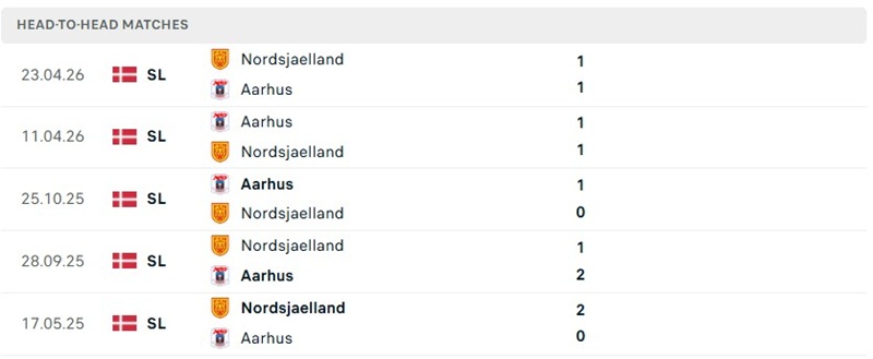 Nhận định, Soi kèo Nordsjaelland vs Aarhus 23h00 ngày 13/09: Thế trận cởi mở - Ảnh 3