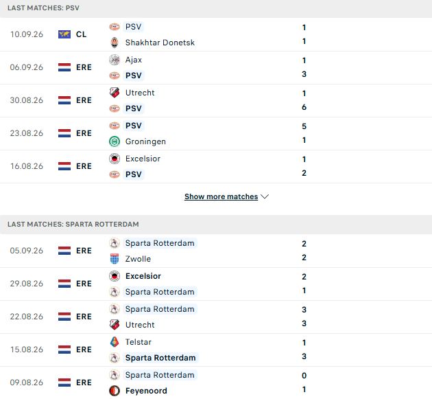 Nhận định, Soi kèo PSV Eindhoven vs Sparta Rotterdam 01h00 ngày 14/09 - Ảnh 2