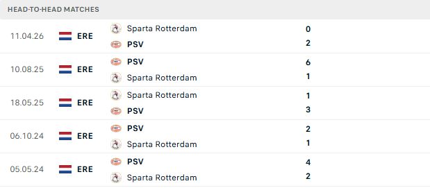 Nhận định, Soi kèo PSV Eindhoven vs Sparta Rotterdam 01h00 ngày 14/09 - Ảnh 3
