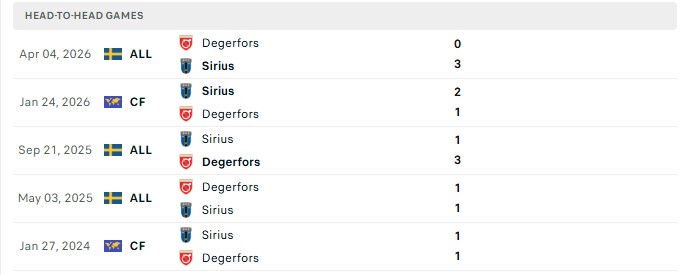 Nhận định, Soi kèo Sirius vs Degerfors 0h00 ngày 15/09: Có quà cho khách - Ảnh 3
