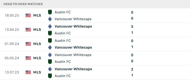 Nhận định, Soi kèo Vancouver Whitecaps vs Austin 05h30 ngày 14/09: Chủ thắng cách biệt - Ảnh 3