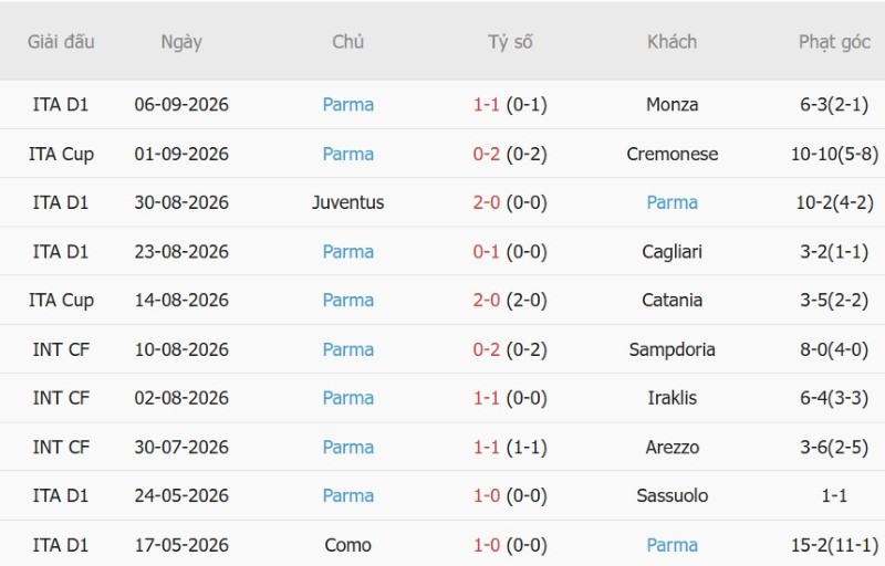 Soi kèo phạt góc Como vs Parma, 23h30 ngày 14/9 - Ảnh 4