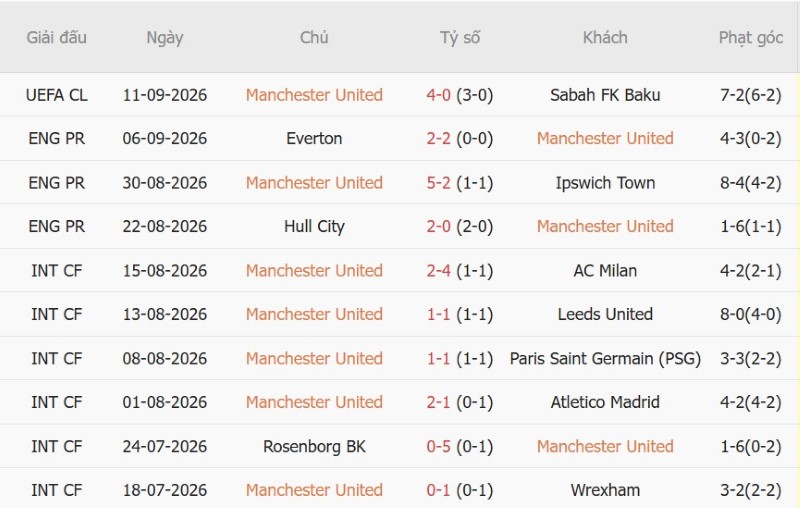 Soi kèo phạt góc MU vs Man City, 22h30 ngày 13/9 - Ảnh 3