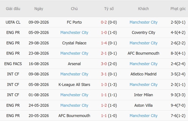 Soi kèo phạt góc MU vs Man City, 22h30 ngày 13/9 - Ảnh 4