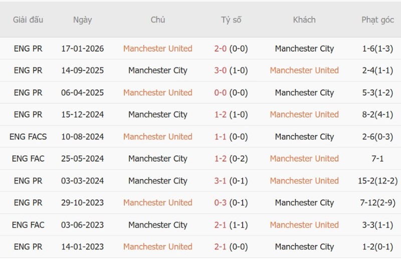 Soi kèo phạt góc MU vs Man City, 22h30 ngày 13/9 - Ảnh 5