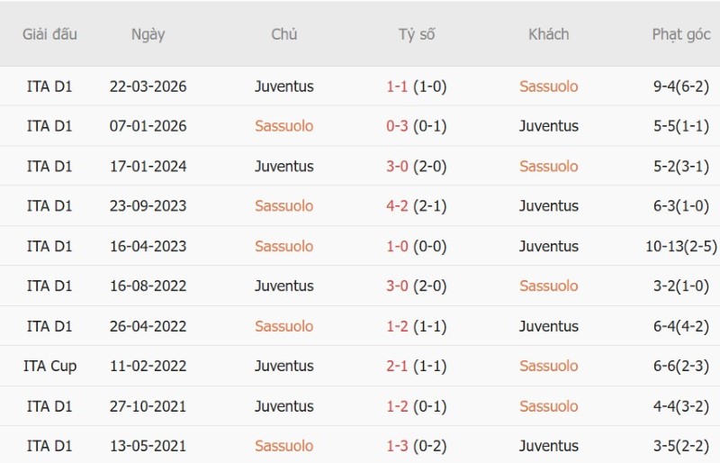 Soi kèo phạt góc Sassuolo vs Juventus, 01h45 ngày 14/9 - Ảnh 5