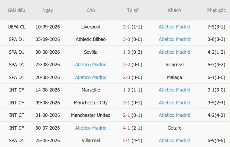 Soi kèo phạt góc Sociedad vs Atletico Madrid, 02h00 ngày 14/9 - Ảnh 4