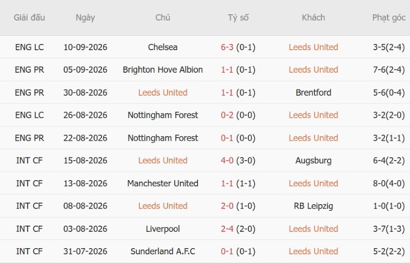 ========= Nhận định, Soi kèo Leeds vs Newcastle 02h00 ngày 15/9: Tiếp tục bất bại! - Ảnh 3
